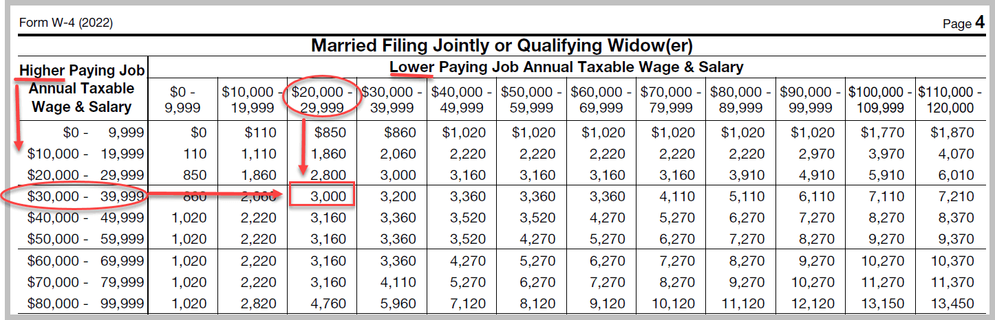 chart on w-4 form for Married filing jointly or qualifying widower
